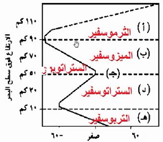 الطبقات