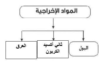 المواد الاخراجية