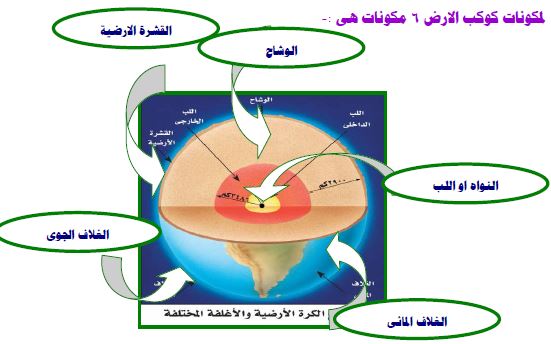 مكونات كوكب الأرض
