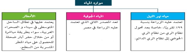 موارد المياه