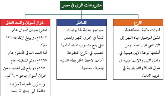 مشروعات الري في مصر
