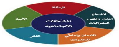 المشكلة الاجتماعية