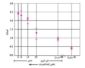 العلاقة بين حجم حبيبات النحاس، وصلابتها