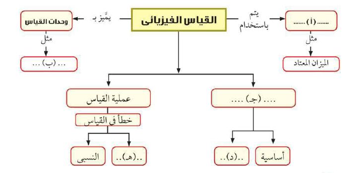  خريطة المفاهيم: