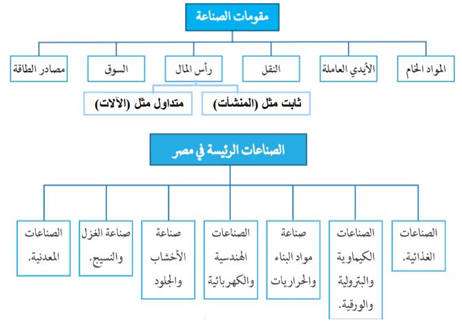 مقومات الصناعة