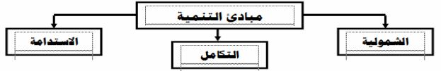 مبادئ التنمية