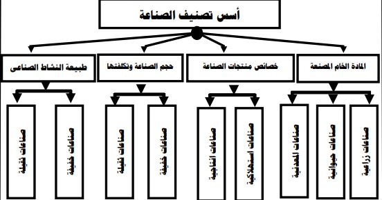 اسس تصنيف الصناعة