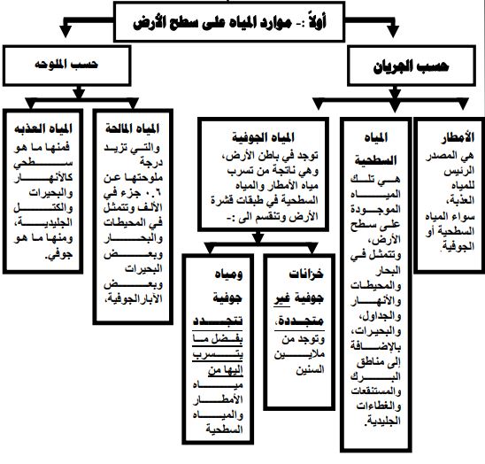  موارد المياه على سطح الأرض