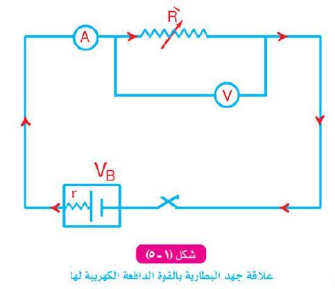 الشكل (1-5) علاقة الجهد بالقوة الدافعة الكهربائية