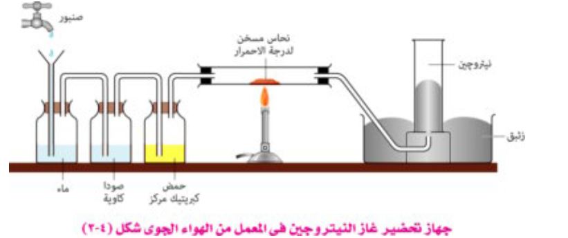 جهاز تحضير غاز النيتروجين في المعمل من الهواء الجوي