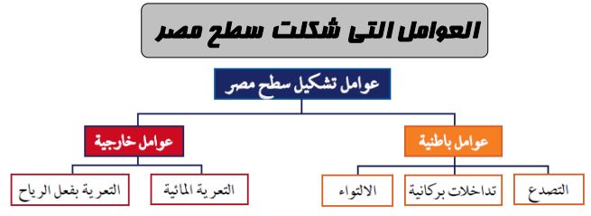 العوامل التي شكلت سطح مصر