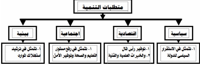 متطلبات التنمية