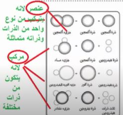 عنصر ومركب
