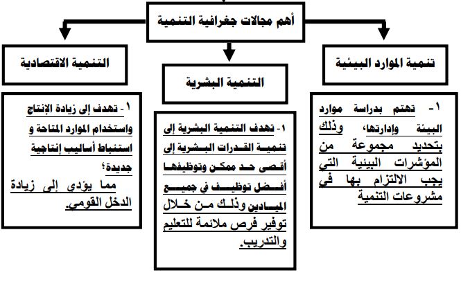 مجالات جغرافية التنمية