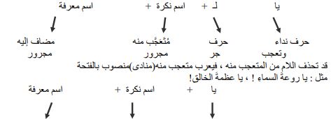 النداء التعجبي