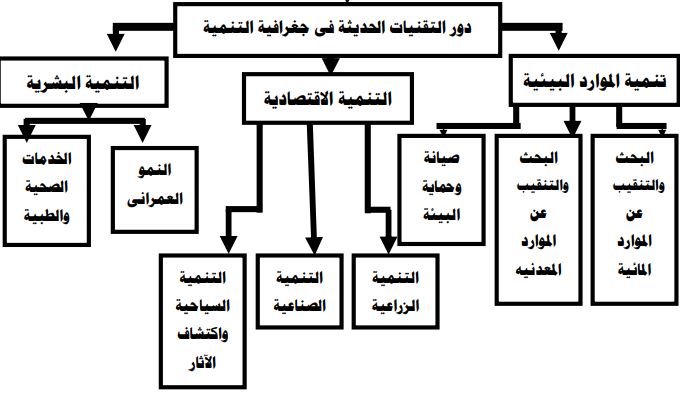 دور التقنيات الحديثة فى جغرافية التنمية 