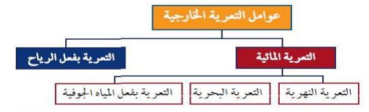 عوامل التعرية