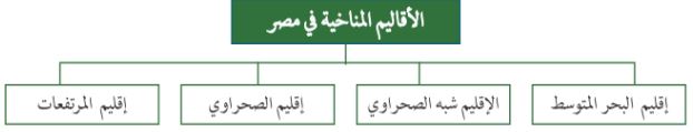 الاقاليم