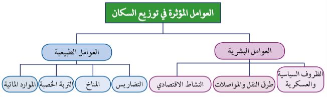 العوامل المؤثرة في تويع السكان