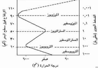 طبقات الجو