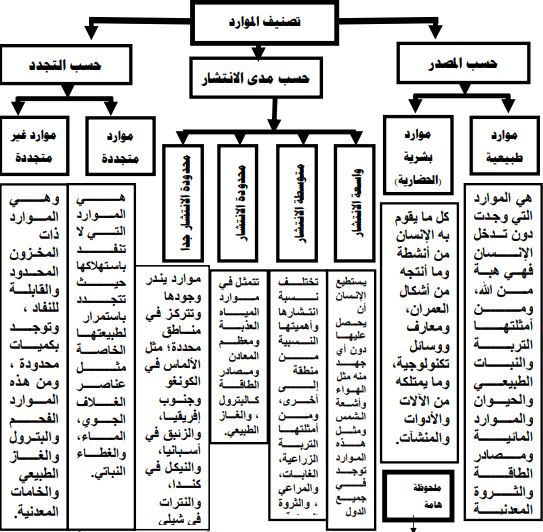 تصنيف الموارد