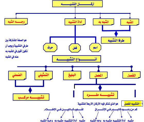 أركان التشبيه
