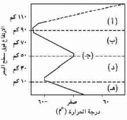 تغيرات الحرارة