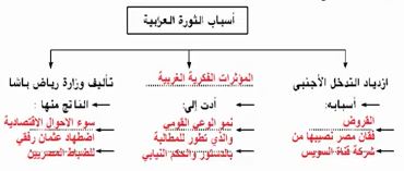 اسباب الثورة