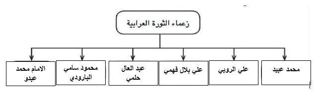 زعماء الثورة