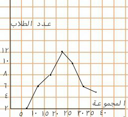 المخطط البياني لعدد الطلاب