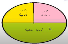 المخطط الدائري لعدد الكتب الموجودة في المكتبة