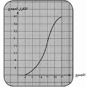 المنحني التكراري