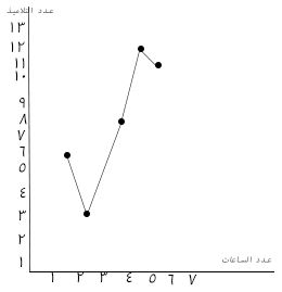 المنحني التكراري