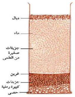 مكونات التربة