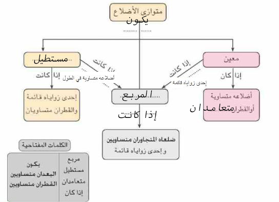 خريطة المفاهيم