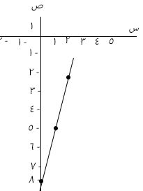 التمثيل البياني