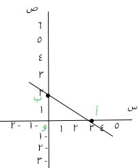 التمثيل البياني