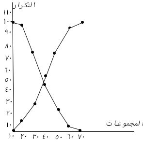 التمثيل البياني