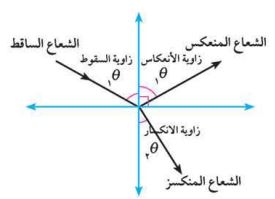 زوايا