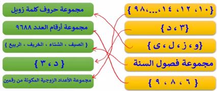 صل بين عبارات الطرف الأول مع الثاني