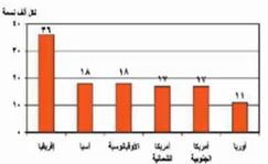 مخطط بياني