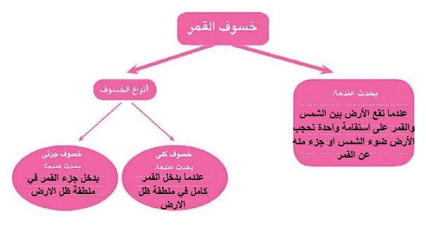 خسوف القمر