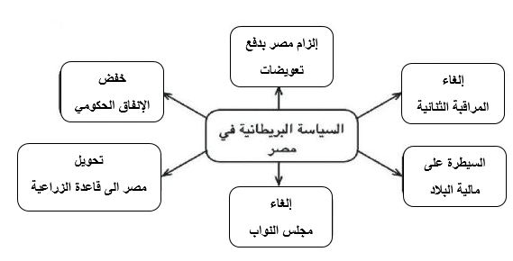 السياسة البريطانية في مصر