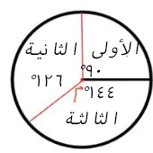 المخطط الدائري