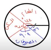 المخطط الدائري