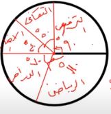 المخطط الدائري