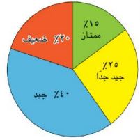 المخطط الدائري لبيانات التلاميذ
