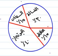 المخطط الدائري لنسبة إنتاج مصنع للأدوات الكهربائية