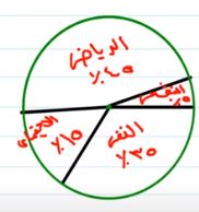 المخطط الدائري