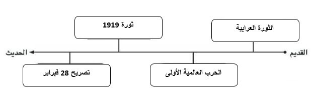 ترتيب الثورات